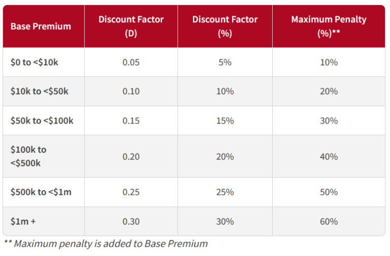 2023/24 ReturnToWorkSA (RTWSA) Workers' Compensation Renewal